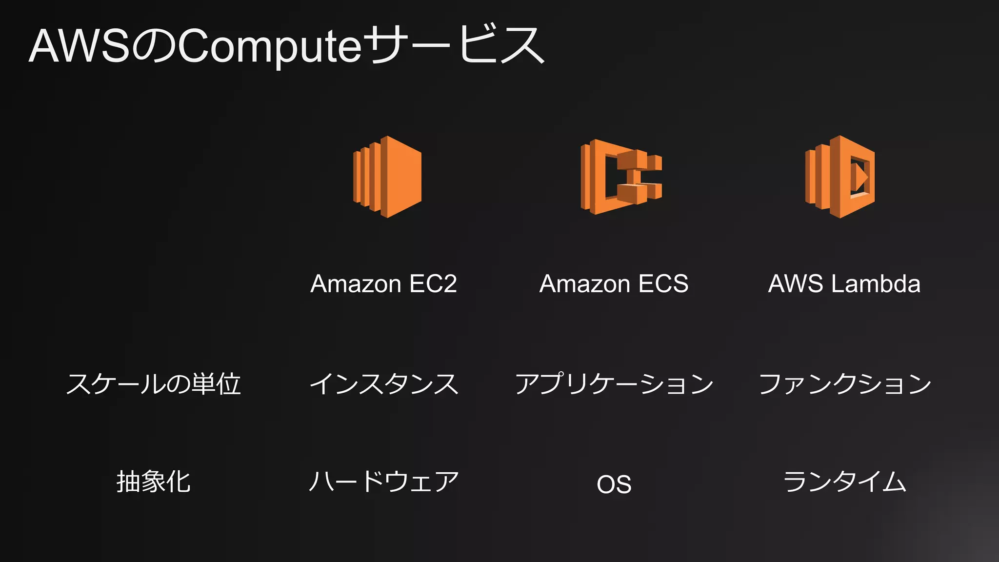 AWSのComputeサービス
Amazon EC2 Amazon ECS AWS Lambda
スケールの単位 インスタンス アプリケーション ファンクション
抽象化 ハードウェア OS ランタイム
 
