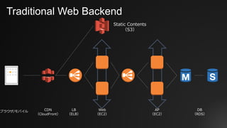 Traditional Web Backend
AP
（EC2）
DB
（RDS）
LB
（ELB）
Web
（EC2）
Static Contents
（S3）
ブラウザ/モバイル CDN
（CloudFront）
 