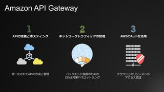 Amazon API Gateway
統⼀化されたAPIの作成と管理
APIの定義とホスティング
クラウド上のリソースへの
アクセス認証
AWSのAuthを活⽤
バックエンド保護のための
DDoS対策やスロットリング
ネットワークトラフィックの管理
 