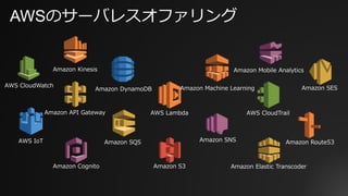 AWSのサーバレスオファリング
AWS LambdaAmazon API Gateway
Amazon DynamoDB
Amazon Kinesis Amazon Mobile Analytics
Amazon SNS
Amazon Cognito
AWS IoT
Amazon S3 Amazon Elastic Transcoder
AWS CloudWatch
AWS CloudTrail
Amazon SESAmazon Machine Learning
Amazon Route53Amazon SQS
 