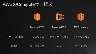 AWSのComputeサービス
Amazon EC2 Amazon ECS AWS Lambda
スケールの単位 インスタンス アプリケーション ファンクション
抽象化 ハードウェア OS ランタイム
 