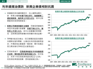 PAGE 5
100
150
200
250
300
350
2007 2008 2009 2010 2011 2012 2013 2014 2015 2016
200
300
400
500
600
700
800
900
2007 2008 2009 2010 2011 2012 2013 2014 2015 2016
新興市場主權債券指數過去10年走勢
新興市場企業債券指數過去10年走勢
796
298
股市 原物料債市 觀察指標 公債與投等債 高收益債 新興市場/亞債
資料來源：JPMorgan、Bloomberg，2017/3/9，上述指數皆以原幣計價，單位：%。本數據僅為歷史統計資料，不保證基金一定持有，投資個股
仍須注意相關風險及己身風險承受度而為之。所舉例之個股非以過去報酬為選股方向，係以產業及個股基本面等因素為考量。本圖僅為市場概況，
本文所提及之個股，本公司無意藉此作任何徵求或推薦。過去績效不代表未來收益之保證。
 美債殖利率持續明顯回升，加上國際油價大
跌，新興主權債本週下跌0.89%，為連續第二
週呈現跌勢，殖利率上升至5.65%，其中以新
興歐洲的表現相對較佳。
 新興公司債表現優於主權債，同樣受美債值利
率回升與油價大跌衝擊，本週下跌0.57%，殖
利率上升至5.51%，其中以金融債的表現較
佳，且新興投資等級債的表現優於高收益債。
 TPP雖未能成功推出，但已簽署該協定的國家
本週將在智利開會，以達成未來的區域貿易協
定；市場認為此會議是一個訊號，顯示各國正
努力尋求替代TPP的亞太貿易協定。
 巴西財長表示，巴西經濟有望在今年恢復微弱
正成長，預料第4季年增率或達2.4%；他又指
出，未來十年巴西經濟有望成長2.2~2.5%，
若各項改革措施落實，更有望超過3.5%。
利率續揚油價跌 新興企業債相對抗震
 