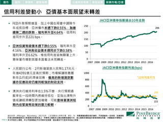 PAGE 6
0
200
400
600
800
1000
2007 2008 2009 2010 2011 2012 2013 2014 2015 2016
0
50
100
150
200
250
2007 2008 2009 2010 2011 2012 2013 2014 2015 2016
JACI亞洲債券指數利差(bps)
*10年利差平均
JACI亞洲債券指數過去10年走勢
206
221
299
股市 原物料債市 觀察指標 公債與投等債 高收益債 新興市場/亞債
資料來源：JPMorgan、Bloomberg，2017/3/9，上述指數皆以原幣計價，單位：%。本數據僅為歷史統計資料，不保證基金一定持有，投資個股
仍須注意相關風險及己身風險承受度而為之。所舉例之個股非以過去報酬為選股方向，係以產業及個股基本面等因素為考量。本圖僅為市場概況，
本文所提及之個股，本公司無意藉此作任何徵求或推薦。過去績效不代表未來收益之保證。
信用利差變動小 亞債基本面展望未轉差
 FED升息預期增溫，加上中國在兩會中調降今
年成長目標，亞洲債市本週下跌0.55%，為連
續第二週的跌勢，殖利率升至4.64%，信用利
差同步升至221 bps。
 亞洲投資等級債本週下跌0.55%，殖利率升至
4.16%；亞洲高收益債本週同步下跌0.58%，
殖利率升至6.62%，惟信用利差皆無顯著上升，
意味著市場對其基本面看法未見轉差。
 人民銀行公布，2月新增貸款人民幣1.17兆元，
年增4391億元並高於預期；市場解讀除農曆
新年(1月底)的滯後效應，偏高的新增貸款數
據亦反應政府仍維持較強的財政支持。
 澳洲央行維持利率在1.5%不變，央行預期通
膨率在一段時間內將維持低位，並指出澳幣升
值或讓經濟轉型更加複雜，可能意味著澳洲短
期內收緊貨幣政策的壓力較輕。
 