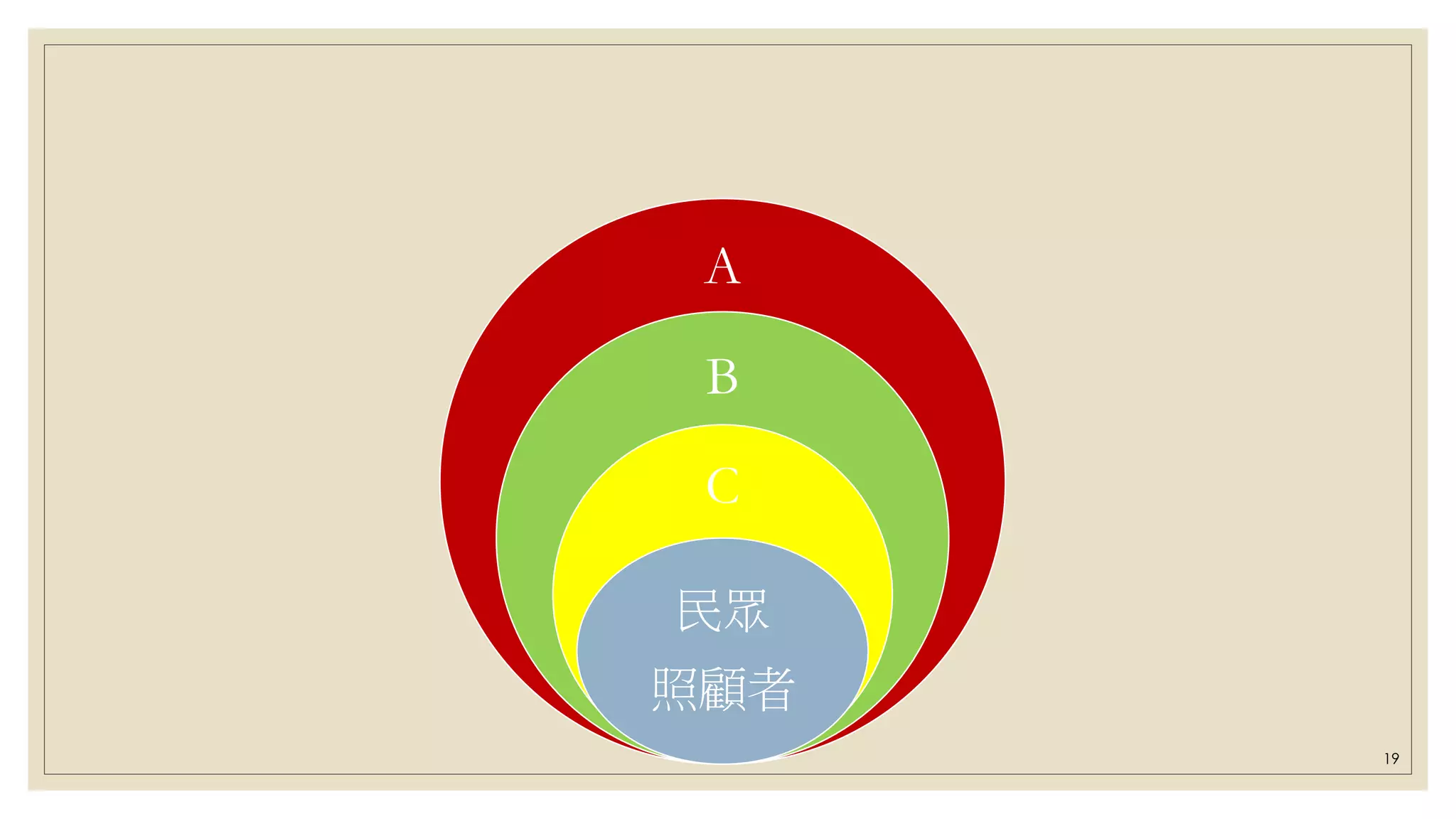 A
B
C
民眾
照顧者
19
 