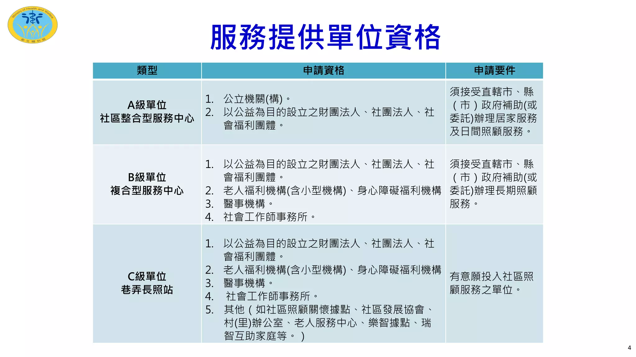 服務提供單位資格
類型 申請資格 申請要件
A級單位
社區整合型服務中心
1. 公立機關(構)。
2. 以公益為目的設立之財團法人、社團法人、社
會福利團體。
須接受直轄市、縣
（市）政府補助(或
委託)辦理居家服務
及日間照顧服務。
B級單位
複合型服務中心
1. 以公益為目的設立之財團法人、社團法人、社
會福利團體。
2. 老人福利機構(含小型機構)、身心障礙福利機構。
3. 醫事機構。
4. 社會工作師事務所。
須接受直轄市、縣
（市）政府補助(或
委託)辦理長期照顧
服務。
C級單位
巷弄長照站
1. 以公益為目的設立之財團法人、社團法人、社
會福利團體。
2. 老人福利機構(含小型機構)、身心障礙福利機構。
3. 醫事機構。
4. 社會工作師事務所。
5. 其他（如社區照顧關懷據點、社區發展協會、
村(里)辦公室、老人服務中心、樂智據點、瑞
智互助家庭等。）
有意願投入社區照
顧服務之單位。
4
 