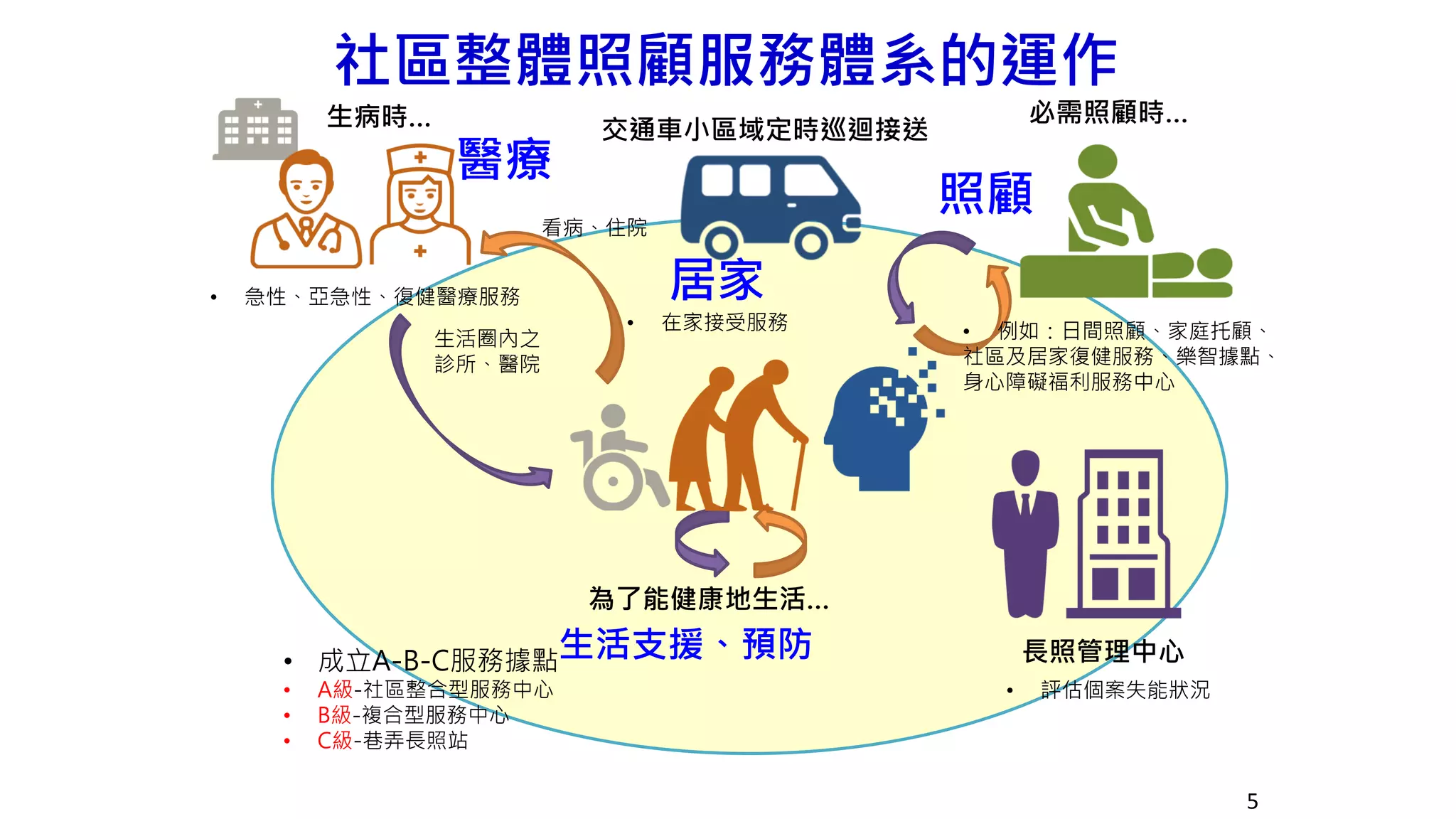 醫療
照顧
生活支援、預防
居家
必需照顧時…生病時…
為了能健康地生活…
長照管理中心
• 急性、亞急性、復健醫療服務
生活圈內之
診所、醫院
看病、住院
• 成立A-B-C服務據點
• A級-社區整合型服務中心
• B級-複合型服務中心
• C級-巷弄長照站
• 在家接受服務
• 評估個案失能狀況
交通車小區域定時巡迴接送
社區整體照顧服務體系的運作
• 例如：日間照顧、家庭托顧、
社區及居家復健服務、樂智據點、
身心障礙福利服務中心
5
 