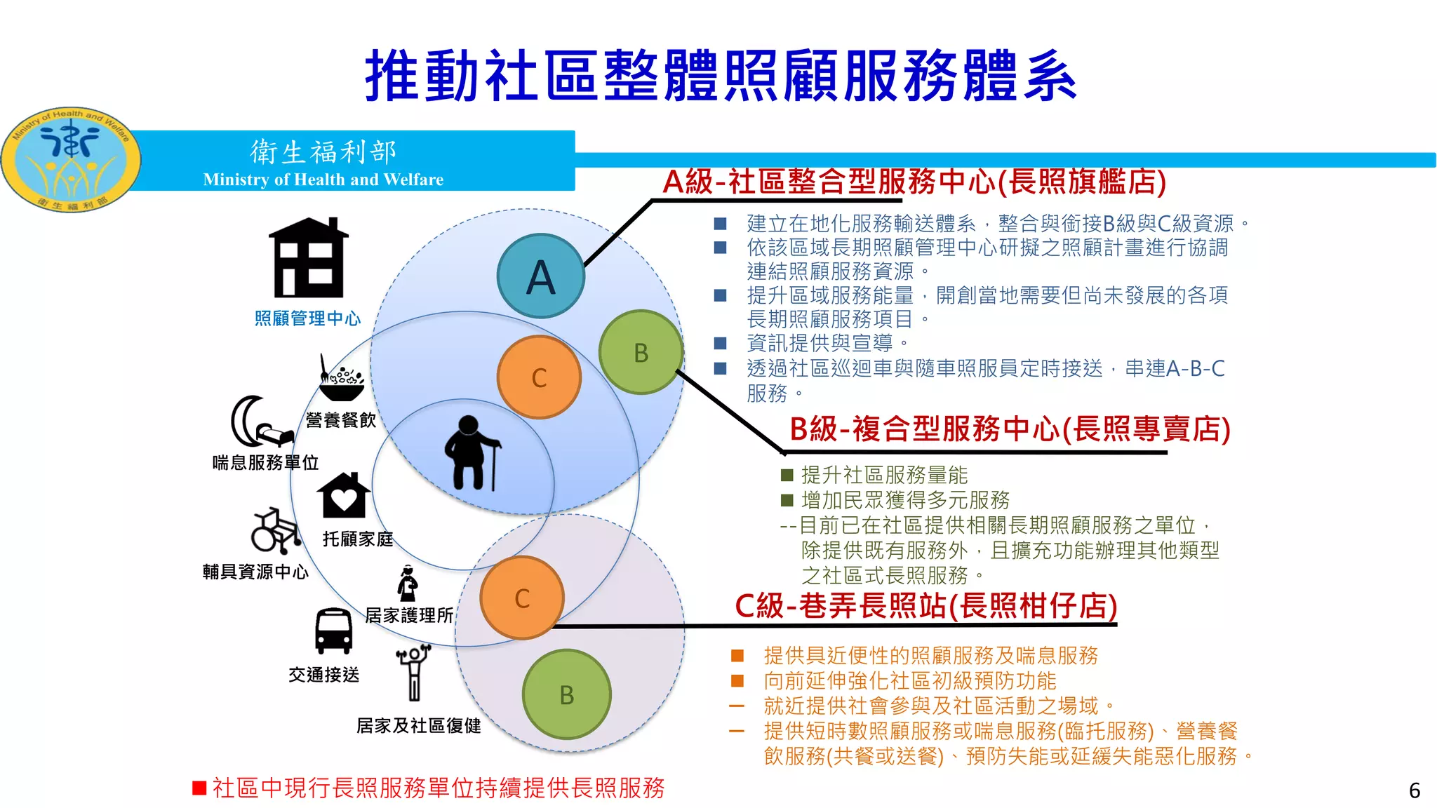 衛生福利部
Ministry of Health and Welfare
衛生福利部
Ministry of Health and Welfare
6
A級-社區整合型服務中心(長照旗艦店)
B級-複合型服務中心(長照專賣店)
C級-巷弄長照站(長照柑仔店)
 建立在地化服務輸送體系，整合與銜接B級與C級資源。
 依該區域長期照顧管理中心研擬之照顧計畫進行協調
連結照顧服務資源。
 提升區域服務能量，開創當地需要但尚未發展的各項
長期照顧服務項目。
 資訊提供與宣導。
 透過社區巡迴車與隨車照服員定時接送，串連A-B-C
服務。
 提升社區服務量能
 增加民眾獲得多元服務
--目前已在社區提供相關長期照顧服務之單位，
除提供既有服務外，且擴充功能辦理其他類型
之社區式長照服務。
推動社區整體照顧服務體系
 提供具近便性的照顧服務及喘息服務
 向前延伸強化社區初級預防功能
─ 就近提供社會參與及社區活動之場域。
─ 提供短時數照顧服務或喘息服務(臨托服務)、營養餐
飲服務(共餐或送餐)、預防失能或延緩失能惡化服務。
B
A
C
C
交通接送
托顧家庭
營養餐飲
B
居家護理所
輔具資源中心
居家及社區復健
喘息服務單位
照顧管理中心
社區中現行長照服務單位持續提供長照服務
 