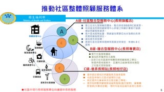 衛生福利部
Ministry of Health and Welfare
衛生福利部
Ministry of Health and Welfare
6
A級-社區整合型服務中心(長照旗艦店)
B級-複合型服務中心(長照專賣店)
C級-巷弄長照站(長照柑仔店)
 建立在地化服務輸送體系，整合與銜接B級與C級資源。
 依該區域長期照顧管理中心研擬之照顧計畫進行協調
連結照顧服務資源。
 提升區域服務能量，開創當地需要但尚未發展的各項
長期照顧服務項目。
 資訊提供與宣導。
 透過社區巡迴車與隨車照服員定時接送，串連A-B-C
服務。
 提升社區服務量能
 增加民眾獲得多元服務
--目前已在社區提供相關長期照顧服務之單位，
除提供既有服務外，且擴充功能辦理其他類型
之社區式長照服務。
推動社區整體照顧服務體系
 提供具近便性的照顧服務及喘息服務
 向前延伸強化社區初級預防功能
─ 就近提供社會參與及社區活動之場域。
─ 提供短時數照顧服務或喘息服務(臨托服務)、營養餐
飲服務(共餐或送餐)、預防失能或延緩失能惡化服務。
B
A
C
C
交通接送
托顧家庭
營養餐飲
B
居家護理所
輔具資源中心
居家及社區復健
喘息服務單位
照顧管理中心
社區中現行長照服務單位持續提供長照服務
 