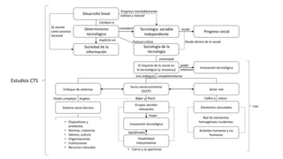 Determinismo
tecnológico
Conduce a
Desarrollo lineal
Tecnología: variable
independiente
considera
Progreso social
incide
Sociedad de la
información
Implícito en
Se asume
como proceso
racional
Progreso inevitablemente
exitoso y natural
Sociología de la
tecnología
Postura crítica Desde dentro de lo social
El impacto de lo social en
lo tecnológico (y viceversa)
Innovación tecnológica
poder
intereses
contempla
Enfoque de sistemas
Socio-constructivismo
(SCOT) Actor-red
tres enfoques complementarios
Sistema socio-técnico
Visión compleja: Hughes
• Dispositivos y
artefactos
• Normas, creencias
• Valores, cultura
• Organizaciones
• Instituciones
• Recursos naturales
Grupos sociales
relevantes
Innovación tecnológica
Flexibilidad
interpretativa
Poder
Significados
• Cierre y re-aperturas
Uso
Bijker y Pinch Callon y Latour
Elementos vinculados
Actantes humanos y no
humanos
Red de elementos
homogéneos incidentes
Estudios CTS
 