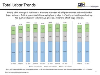 12
Total Labor Trends
NOTE: OH = Overhead labor costs including payroll taxes, FUTA, SUTA, health benefits and retirement ...