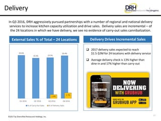 17
Delivery
External Sales % of Total – 24 Locations
In Q3 2016, DRH aggressively pursued partnerships with a number of re...