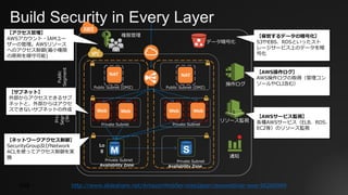 Build Security in Every Layer
Web Web Web Web
Private
Segment
(Web)
Public
Segment
Lo
g
Private
Segment
(DB)
Public Subnet (DMZ) Public Subnet (DMZ)
Private Subnet Private Subnet
Private Subnet Private Subnet
NAT NAT
操作ログ
リソース監視
通知
データ暗号化
権限管理
【サブネット】
外部からアクセスできるサブ
ネットと、外部からはアクセ
スできないサブネットの作成
【ネットワークアクセス制御】
SecurityGroup及びNetwork
ACLを使ってアクセス制御を実
施
【保管するデータの暗号化】
S3やEBS、RDSといったスト
レージサービス上のデータを暗
号化
【アクセス管理】
AWSアカウント・IAMユー
ザーの管理。AWSリソース
へのアクセス制御(最⼩権限
の原則を順守可能)
【AWS操作ログ】
AWS操作ログの取得（管理コン
ソールやCLI含む）
【AWSサービス監視】
各種AWSサービス（ELB、RDS、
EC2等）のリソース監視
Availability Zone Availability Zone
詳細： http://www.slideshare.net/AmazonWebServicesJapan/awswebinar-aws-56260969
 