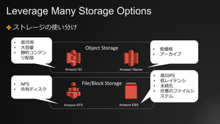 Leverage Many Storage Options
✤ ストレージの使い分け
File/Block	Storage
Object	Storage
• ⾼可⽤
• ⼤容量
• 静的コンテン
ツ配信
• 低価格
• アーカイブ
• NFS
• 共有ディスク
• ⾼IOPS
• 低レイテンシ
• 永続化
• 任意のファイルシ
ステム
Amazon S3 Amazon Glacier
Amazon EFS Amazon EBS
 