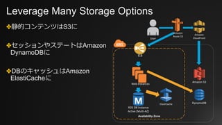 Leverage Many Storage Options
✤静的コンテンツはS3に
✤セッションやステートはAmazon
DynamoDBに
✤DBのキャッシュはAmazon
ElastiCacheに
RDS	DB	Instance
Active	(Multi-AZ)
Availability Zone
ELB
Amazon	S3
Amazon	
CloudFrontUser
ElastiCache DynamoDB
Web	Instances
Amazon	
Route	53
 
