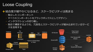 Loose Coupling
✤ 結合度が緩やかになるほど、スケーラビリティは⾼まる
⎻ 独⽴したコンポーネント
⎻ すべてのコンポーネントをブラックボックスとしてデザイン
⎻ インタラクションの切り離し
⎻ 独⾃で構築するよりも、冗⻑性とスケーラビリティが組み込まれているサービ
スを活⽤する
S3 Bucket
Lambda
Push: Event
Notification
DynamoDB
Pull: DynamoDB
Stream
Amazon
Kinesis
Pull:
DynamoDB Stream
SQS
messages
Get
Message
Instance
Put
Message
Instance
Amazon SNS Topic
Publish
Notification
Queue Is Subscribed
to Topic
 