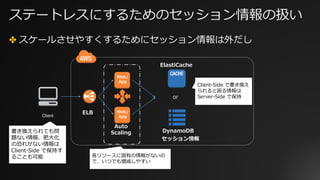 ステートレスにするためのセッション情報の扱い
✤ スケールさせやすくするためにセッション情報は外だし
Web/
App
Auto
Scaling
ELB
Client
Web/
App
DynamoDB
セッション情報
ElastiCache
or
書き換えられても問
題ない情報、肥⼤化
の恐れがない情報は
Client-Side で保持す
ることも可能
Client-Side で書き換え
られると困る情報は
Server-Side で保持
各リソースに固有の情報がないの
で、いつでも増減しやすい
 