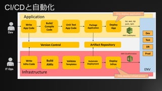 Version	Control
Build/
Compile
Code
Dev
Unit	Test
App	Code
IT	Ops ENV
DR
Test
Prod
Dev
Application
Write
App	Code
Infrastructure
AWS	CloudFormation
tar,	war,	zip
yum,	rpmDeploy
App
Package
Application
Build
AMIs
Validate
Templates
Write
Infra	Code
Deploy
Infras
Automate
Deployment
Artifact	Repository
Only	deploys	application
Only	deploys	infrastructure
AWS	CodeDeploy
CI/CDと⾃動化
 