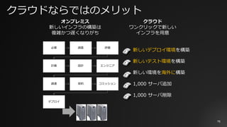 クラウドならではのメリット
76
オンプレミス
新しいインフラの構築は
複雑かつ遅くなりがち
クラウド
ワンクリックで新しい
インフラを⽤意
新しいデプロイ環境を構築
新しいテスト環境を構築
新しい環境を海外に構築
1,000 サーバ追加
1,000 サーバ削除
必要 調査 評価
計画 設計 エンジニア
調達 契約 コミッション
デプロイ
 