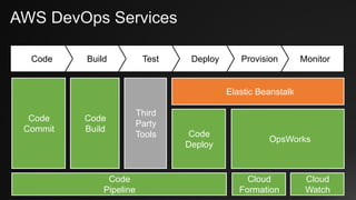 MonitorProvisionDeployTestBuildCode
Elastic Beanstalk
OpsWorks
Cloud
Watch
Cloud
Formation
Code
Deploy
Code
Commit
Code
Build
AWS DevOps Services
Code
Pipeline
Third
Party
Tools
 