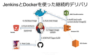 JenkinsとDockerを使った継続的デリバリ
Introduction to Microservices
DevOps and AWS
Bucket
Amazon	ECS
AWS	CloudFormation
ECS	Cluster
 
