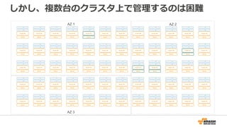 しかし、複数台のクラスタ上で管理するのは困難
Server
Guest OS
Server
Guest OS
Server
Guest OS
Server
Guest OS
Server
Guest OS
Server
Guest OS
Server
Guest OS
Server
Guest OS
Server
Guest OS
Server
Guest OS
Server
Guest OS
Server
Guest OS
Server
Guest OS
Server
Guest OS
Server
Guest OS
Server
Guest OS
Server
Guest OS
Server
Guest OS
Server
Guest OS
Server
Guest OS
Server
Guest OS
Server
Guest OS
Server
Guest OS
Server
Guest OS
Server
Guest OS
Server
Guest OS
Server
Guest OS
Server
Guest OS
Server
Guest OS
Server
Guest OS
Server
Guest OS
Server
Guest OS
Server
Guest OS
Server
Guest OS
Server
Guest OS
Server
Guest OS
Server
Guest OS
Server
Guest OS
Server
Guest OS
Server
Guest OS
Server
Guest OS
Server
Guest OS
Server
Guest OS
Server
Guest OS
Server
Guest OS
Server
Guest OS
Server
Guest OS
Server
Guest OS
Server
Guest OS
Server
Guest OS
Server
Guest OS
Server
Guest OS
Server
Guest OS
Server
Guest OS
Server
Guest OS
Server
Guest OS
Server
Guest OS
Server
Guest OS
Server
Guest OS
Server
Guest OS
AZ 1 AZ 2
AZ 3
 