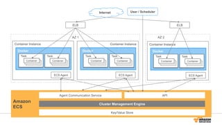 Docker
Task
Container Instance
Amazon
ECS
Container
ECS Agent
ELB
Internet
ELB
User / Scheduler
API
Cluster Management Engine
Task
Container
Docker
Task
Container Instance
Container
ECS Agent
Task
Container
Docker
Task
Container Instance
Container
ECS Agent
Task
Container
AZ 1 AZ 2
Key/Value Store
Agent Communication Service
 