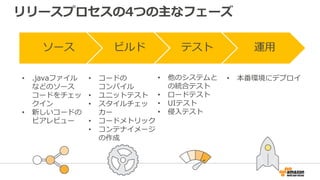 • 他のシステムと
の統合テスト
• ロードテスト
• UIテスト
• 侵入テスト
リリースプロセスの4つの主なフェーズ
ソース ビルド テスト 運用
• .javaファイル
などのソース
コードをチェッ
クイン
• 新しいコードの
ピアレビュー
• コードの
コンパイル
• ユニットテスト
• スタイルチェッ
カー
• コードメトリック
• コンテナイメージ
の作成
• 本番環境にデプロイ
 