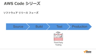 Source Build Test Production
Third Party
Tooling
ソフトウェア リリース フェーズ
AWS Code シリーズ
 