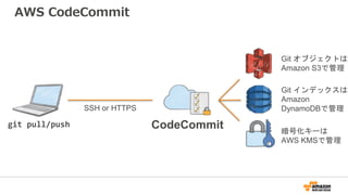 AWS CodeCommit
git pull/push CodeCommit
Git オブジェクトは
Amazon S3で管理
Git インデックスは
Amazon
DynamoDBで管理
暗号化キーは
AWS KMSで管理
SSH or HTTPS
 