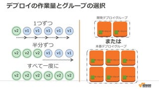 v2 v2 v2 v2 v2 v2
1つずつ
半分ずつ
すべて一度に
v2 v2 v2 v1 v1 v1
v2 v1 v1 v1 v1 v1 エージェント
開発デプロイグループ
または
本番デプロイグループ
デプロイの作業量とグループの選択
エージェント
エージェント エージェント エージェント
エージェント エージェント エージェント
 
