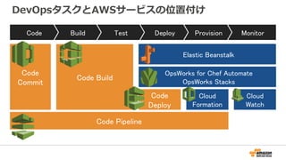 DevOpsタスクとAWSサービスの位置付け
MonitorProvisionDeployTestBuildCode
Elastic Beanstalk
OpsWorks for Chef Automate
OpsWorks Stacks
Cloud
Watch
Cloud
Formation
Code
Deploy
Code
Commit
Code Pipeline
Code Build
 