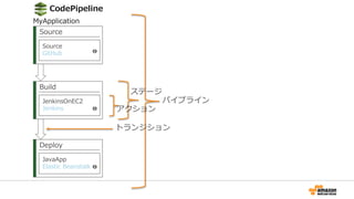 Source
Source
GitHub
Build
JenkinsOnEC2
Jenkins
Deploy
JavaApp
Elastic Beanstalk
パイプライン
ステージ
アクション
トランジション
CodePipeline
MyApplication
 