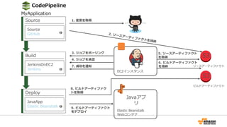8. ビルドアーティファク
トを取得
EC2インスタンス
CodePipeline
Source
Source
GitHub
Build
JenkinsOnEC2
Jenkins
Deploy
JavaApp
Elastic Beanstalk
ソースアーティファクト
S3
ビルドアーティファクト
S3
5. ソースアーティファクト
を取得
1. 変更を取得
6. ビルドアーティファクト
を格納
3. ジョブをポーリング
4. ジョブを承認
7. 成功を通知
9. ビルドアーティファクト
をデプロイ Elastic Beanstalk
Webコンテナ
Javaアプ
リ
MyApplication
 