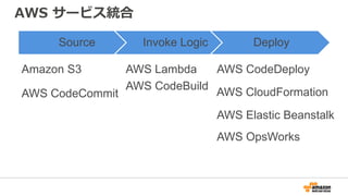 AWS サービス統合
Source Invoke Logic Deploy
AWS Elastic Beanstalk
Amazon S3 AWS CodeDeployAWS Lambda
AWS CodeBuild
AWS CodeCommit
AWS OpsWorks
AWS CloudFormation
 