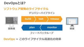 DevOpsとは?
DevOps = このライフサイクル高速化の効率
開発者 顧客
releasetestbuild
plan monitor
デリバリーパイプライン
フィードバックループ
ソフトウェア開発のライフサイクル
 