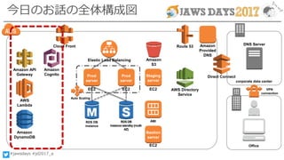 #jawsdays #jd2017_a
今日のお話の全体構成図
Office
Direct Connect
VPN
connection
Cloud Front Route 53
RDS DB
instance
RDS DB
instancestandby(multi-
AZ)
AWS Directory
Service
Amazon API
Gateway
Amazon
Cognito
AWS
Lambda
Amazon
DynamoDB
Amazon
S3
AMI
Auto Scaling
EC2
Amazon
Provided
DNS
EC2
Staging
server
Prod
server
Prod
server
Bastion
server
corporate data center
EC2
Elastic Load Balancing
EC2
DNS Server
 