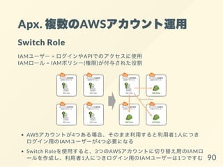 Apx. 複数のAWSアカウント運用
Switch Role
IAMユーザー = ログインやAPIでのアクセスに使用
IAMロール= IAMポリシー(権限)が付与された役割
AWSアカウントが4つある場合、そのまま利用すると利用者1人につき
ログイン用のIAMユーザーが4つ必要になる
Switch Roleを使用すると、3つのAWSアカウントに切り替え用のIAMロ
ールを作成し、利用者1人につきログイン用のIAMユーザーは1つですむ 90
 