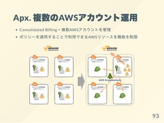 Apx. 複数のAWSアカウント運用
Consolidated Billing + 複数AWSアカウントを管理
ポリシーを適用することで利用できるAWSリソースを機能を制限
93
 