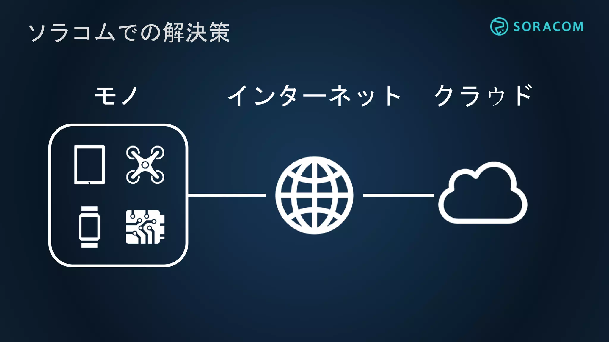 ソラコムでの解決策
インターネット クラウドモノ
 