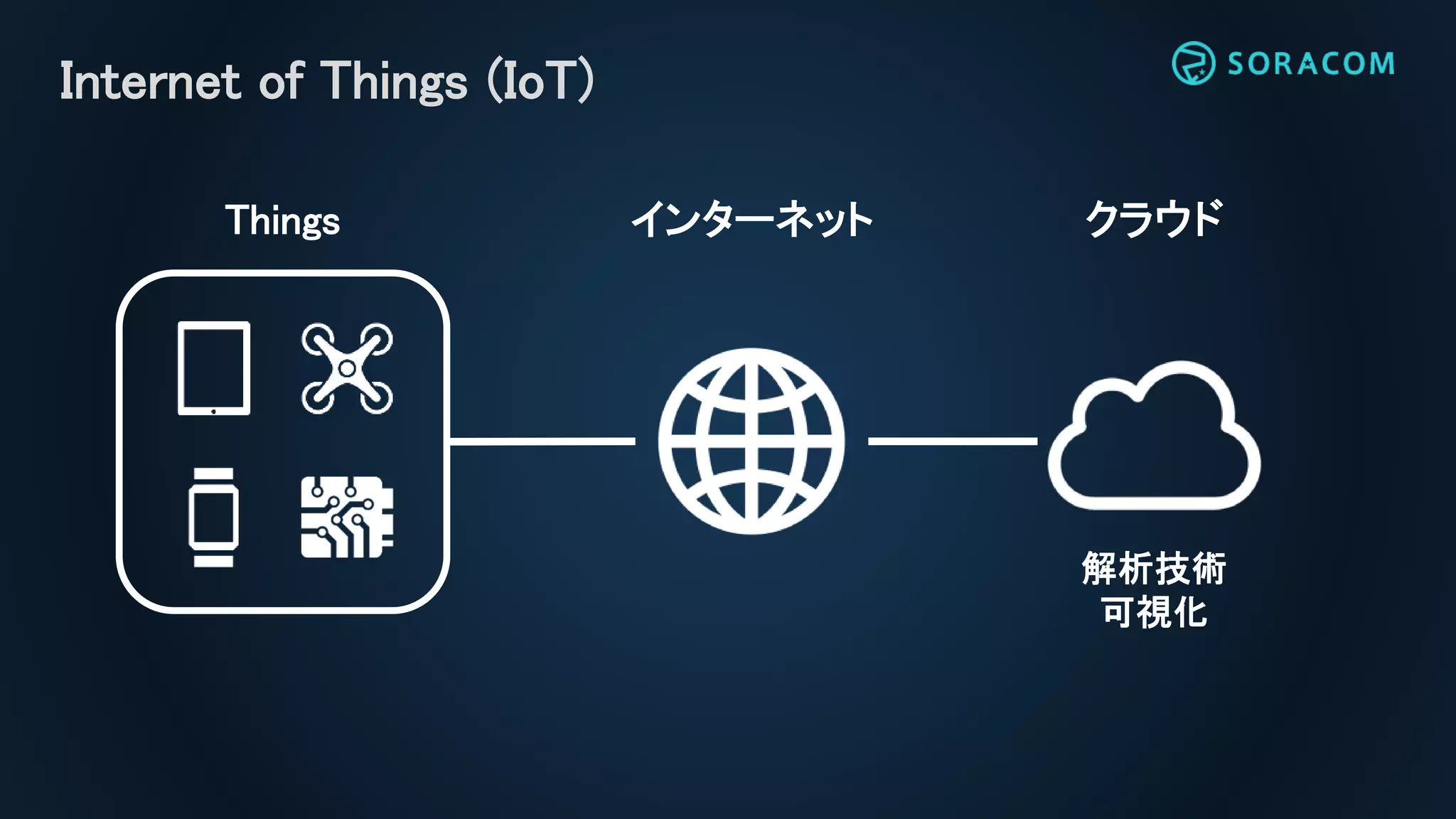 Internet of Things (IoT)
インターネット クラウドThings
解析技術
可視化
 