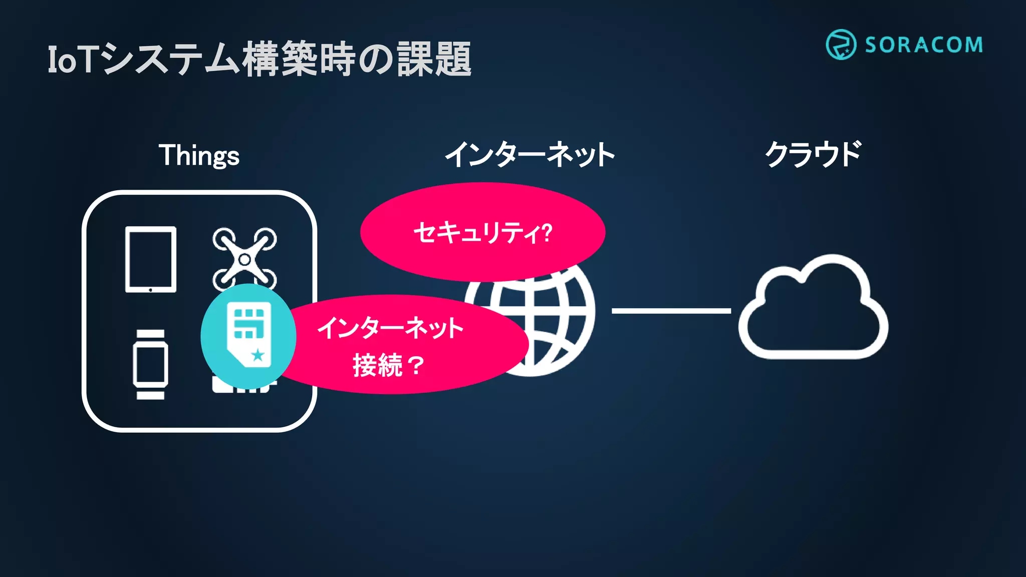 インターネット クラウドThings
セキュリティ?
インターネット
接続？
IoTシステム構築時の課題
 