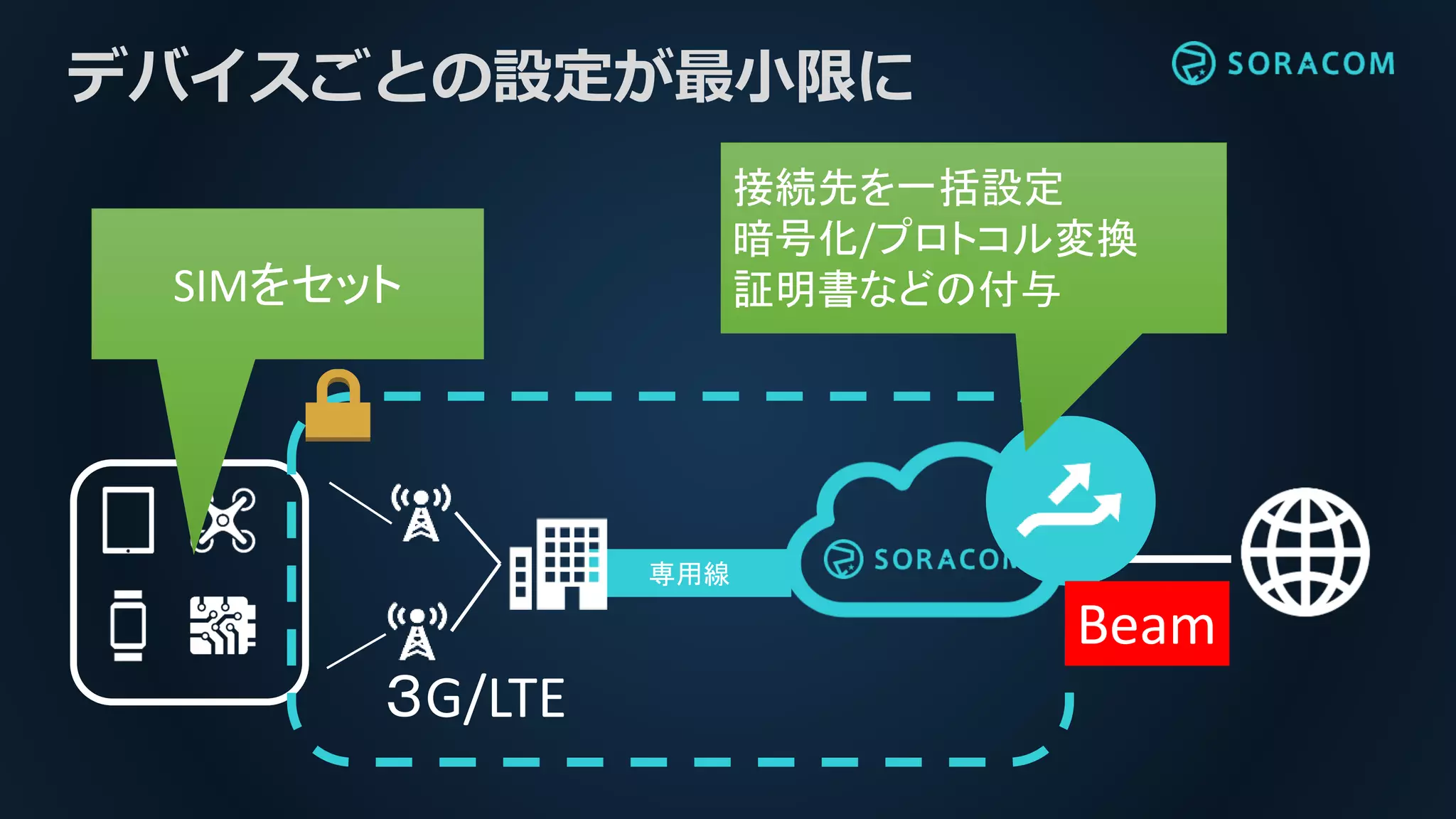 専用線
３G/LTE
Beam
デバイスごとの設定が最小限に
SIMをセット
接続先を一括設定
暗号化/プロトコル変換
証明書などの付与
 