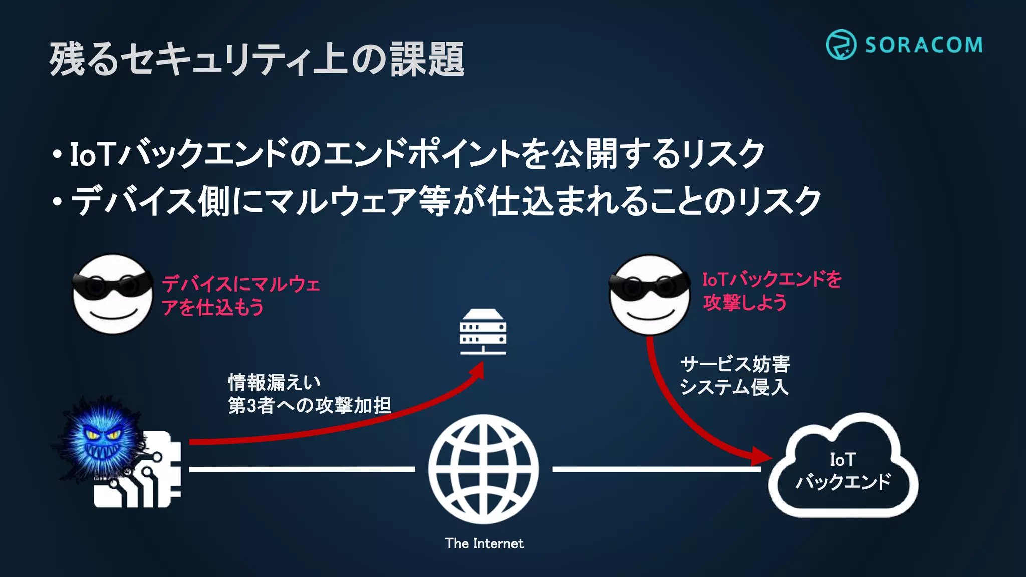 • IoTバックエンドのエンドポイントを公開するリスク
• デバイス側にマルウェア等が仕込まれることのリスク
残るセキュリティ上の課題
IoT
バックエンド
IoTバックエンドを
攻撃しよう
デバイスにマルウェ
アを仕込もう
情報漏えい
第3者への攻撃加担
サービス妨害
システム侵入
The Internet
 