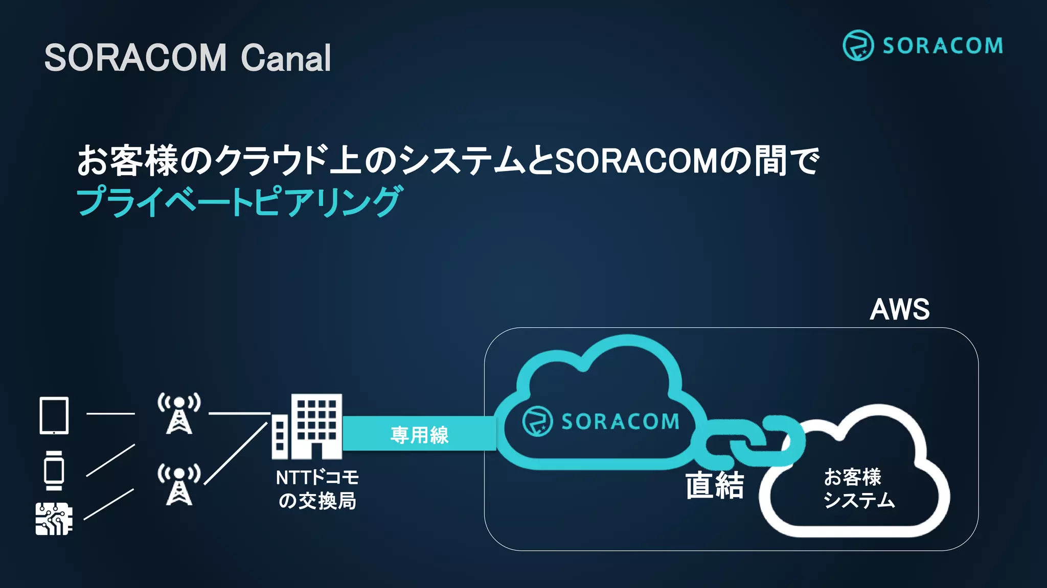 SORACOM Canal
AWS
お客様
システム
直結
専用線
NTTドコモ
の交換局
お客様のクラウド上のシステムとSORACOMの間で
プライベートピアリング
 