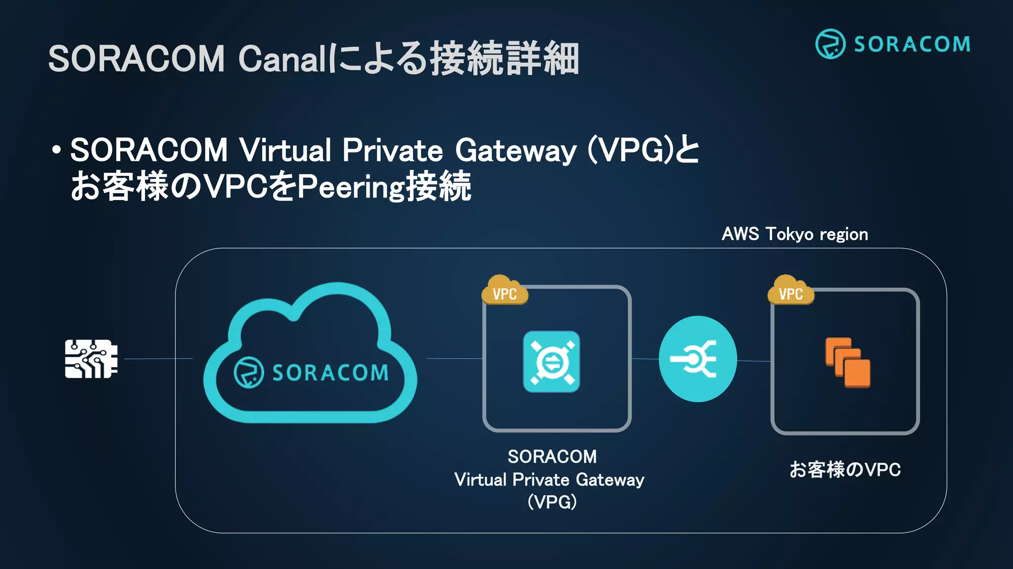 • SORACOM Virtual Private Gateway (VPG)と
お客様のVPCをPeering接続
SORACOM Canalによる接続詳細
SORACOM
Virtual Private Gateway
(VPG)
お客様のVPC
AWS Tokyo region
 