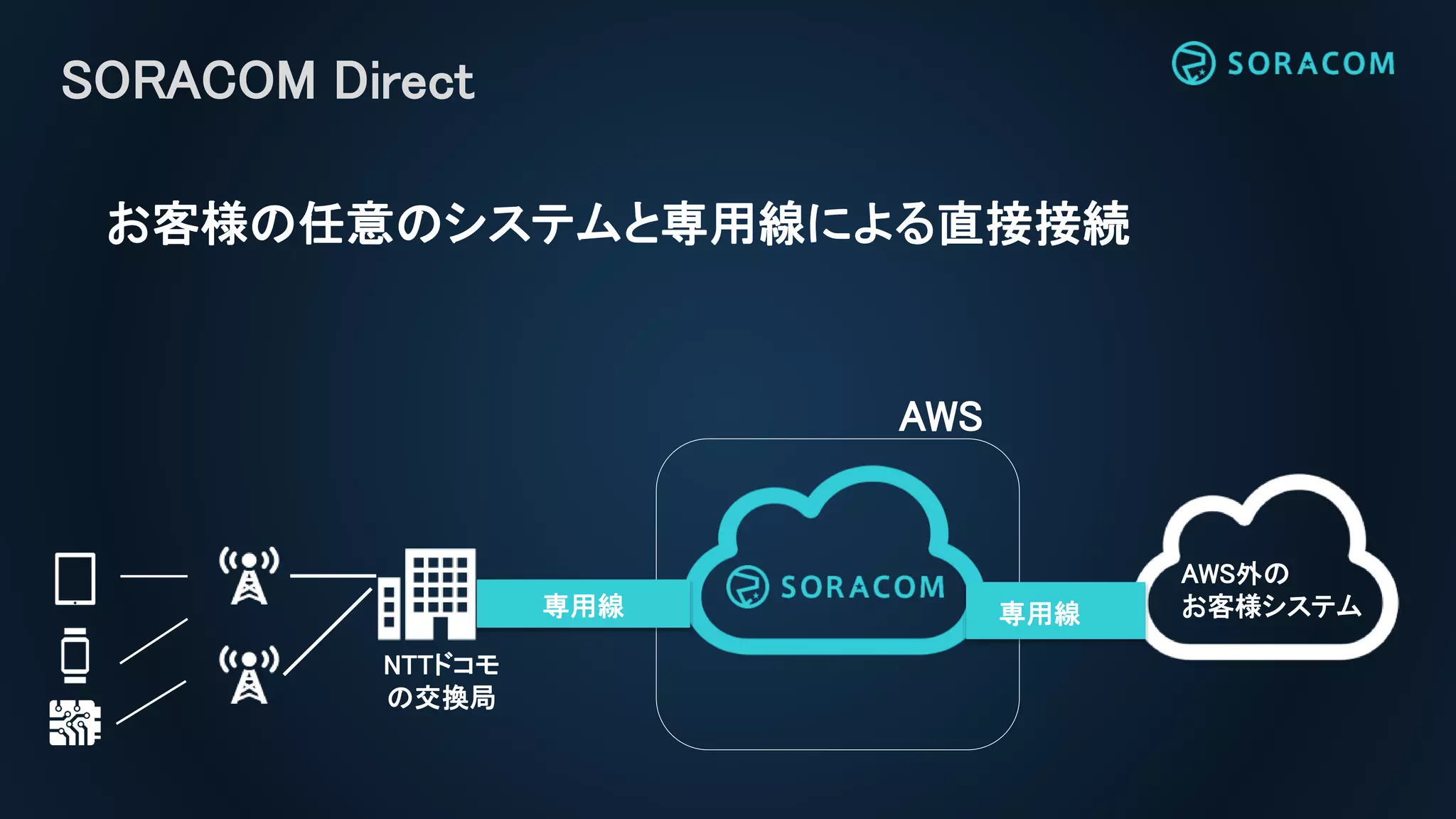 SORACOM Direct
AWS
専用線
NTTドコモ
の交換局
AWS外の
お客様システム専用線
お客様の任意のシステムと専用線による直接接続
 