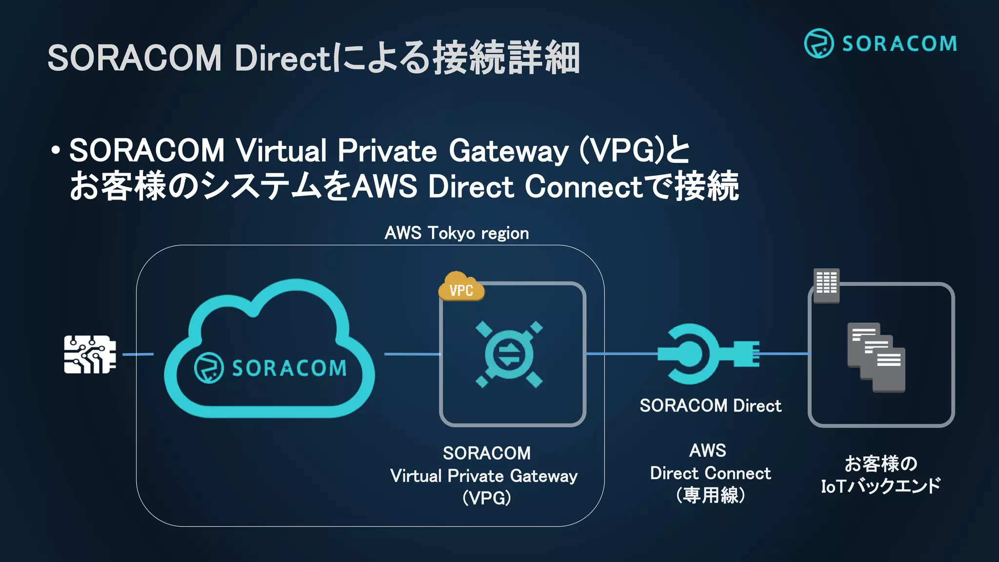 • SORACOM Virtual Private Gateway (VPG)と
お客様のシステムをAWS Direct Connectで接続
SORACOM Directによる接続詳細
AWS Tokyo region
SORACOM
Virtual Private Gateway
(VPG)
お客様の
IoTバックエンド
SORACOM Direct
AWS
Direct Connect
(専用線)
 