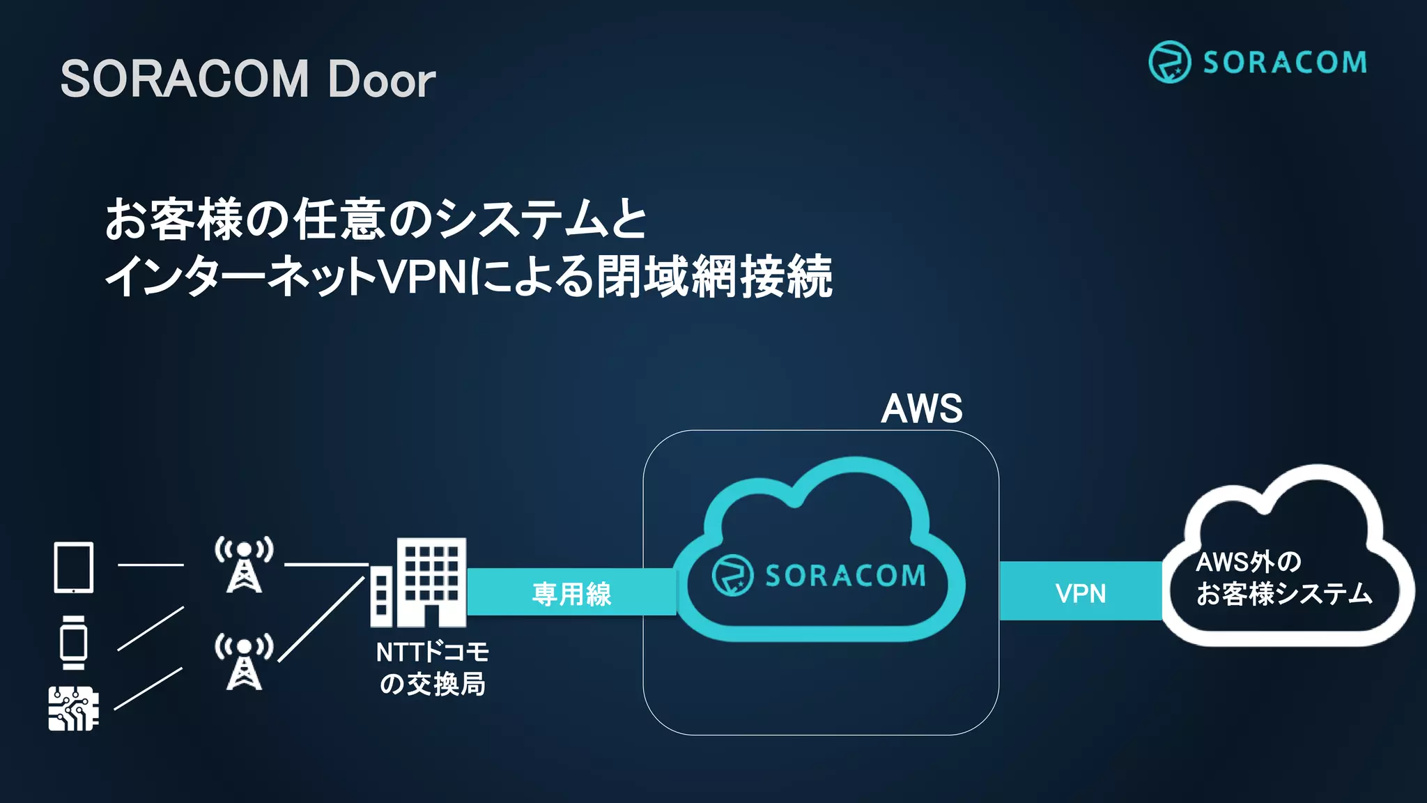 SORACOM Door
AWS
専用線
NTTドコモ
の交換局
AWS外の
お客様システムInternet
お客様の任意のシステムと
インターネットVPNによる閉域網接続
VPN
 
