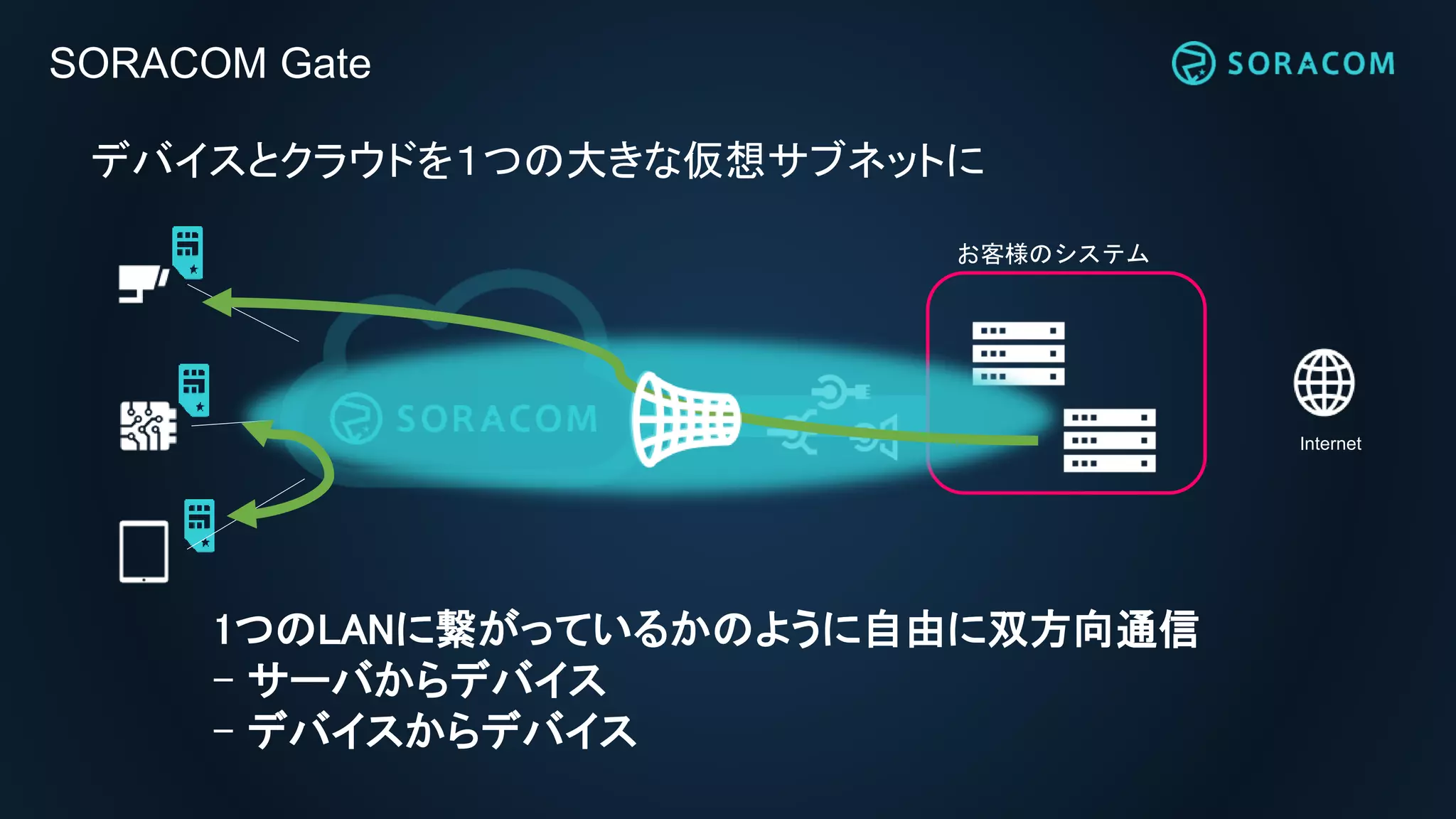 お客様のシステム
SORACOM Gate
Internet
1つのLANに繋がっているかのように自由に双方向通信
- サーバからデバイス
- デバイスからデバイス
デバイスとクラウドを１つの大きな仮想サブネットに
 