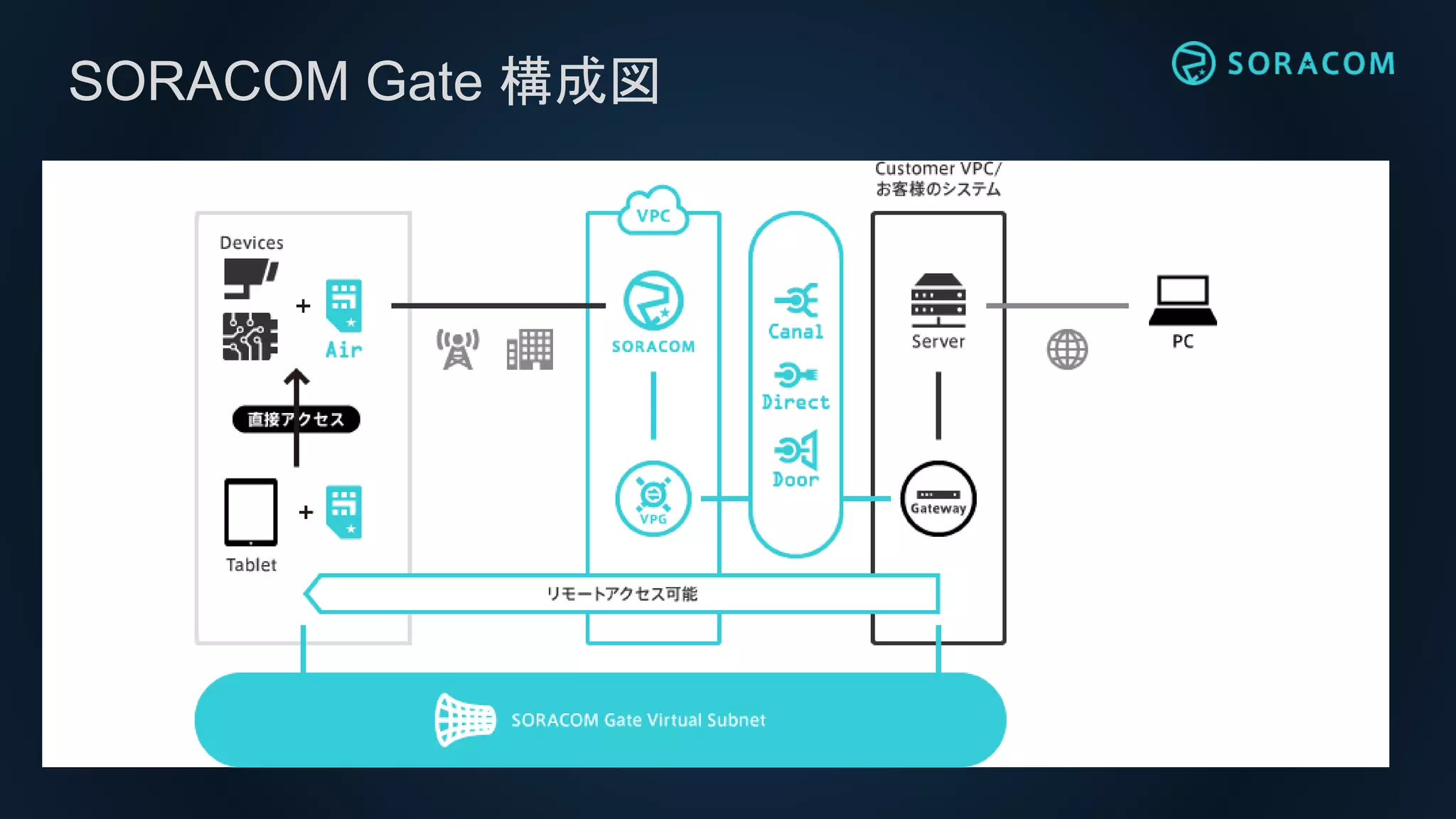 SORACOM Gate 構成図
 
